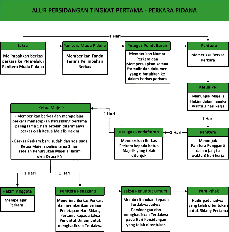 a alur tingkat pertama pidana