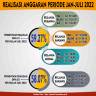 Infografis Realisasi Anggaran DIPA 01 dan DIPA 03 Periode Januari - Juli Tahun 2022