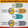 Infografis Realisasi Anggaran DIPA 01 & DIPA 03 Periode Januari - Agustus Tahun 2022