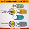 Infografis Realisasi Anggaran DIPA 01 & DIPA 03 Periode Januari - Desember Tahun 2022