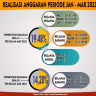 Infografis Realisasi Anggaran DIPA 01 & DIPA 03 Periode Januari - Maret Tahun 2023
