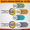 Infografis Realisasi Anggaran DIPA 01 & DIPA 03 Periode Januari - Juni Tahun 2023