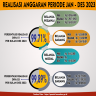 Infografis Realisasi Anggaran DIPA 01 & DIPA 03 Periode Januari - Desember Tahun 2023