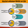 Infografis Realisasi Anggaran DIPA 01 & DIPA 03 Periode Januari Tahun 2024