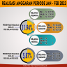 Infografis Realisasi Anggaran DIPA 01 & DIPA 03 Periode Januari - Februari Tahun 2023
